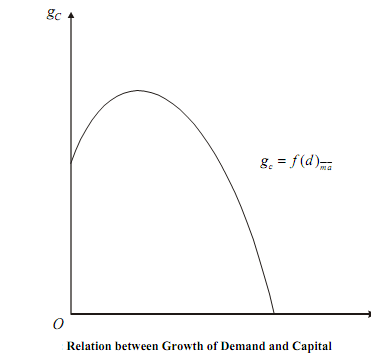 2254_Rate of growth of capital supply6.png